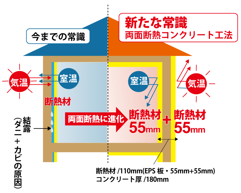 両面断熱コンクリート工法